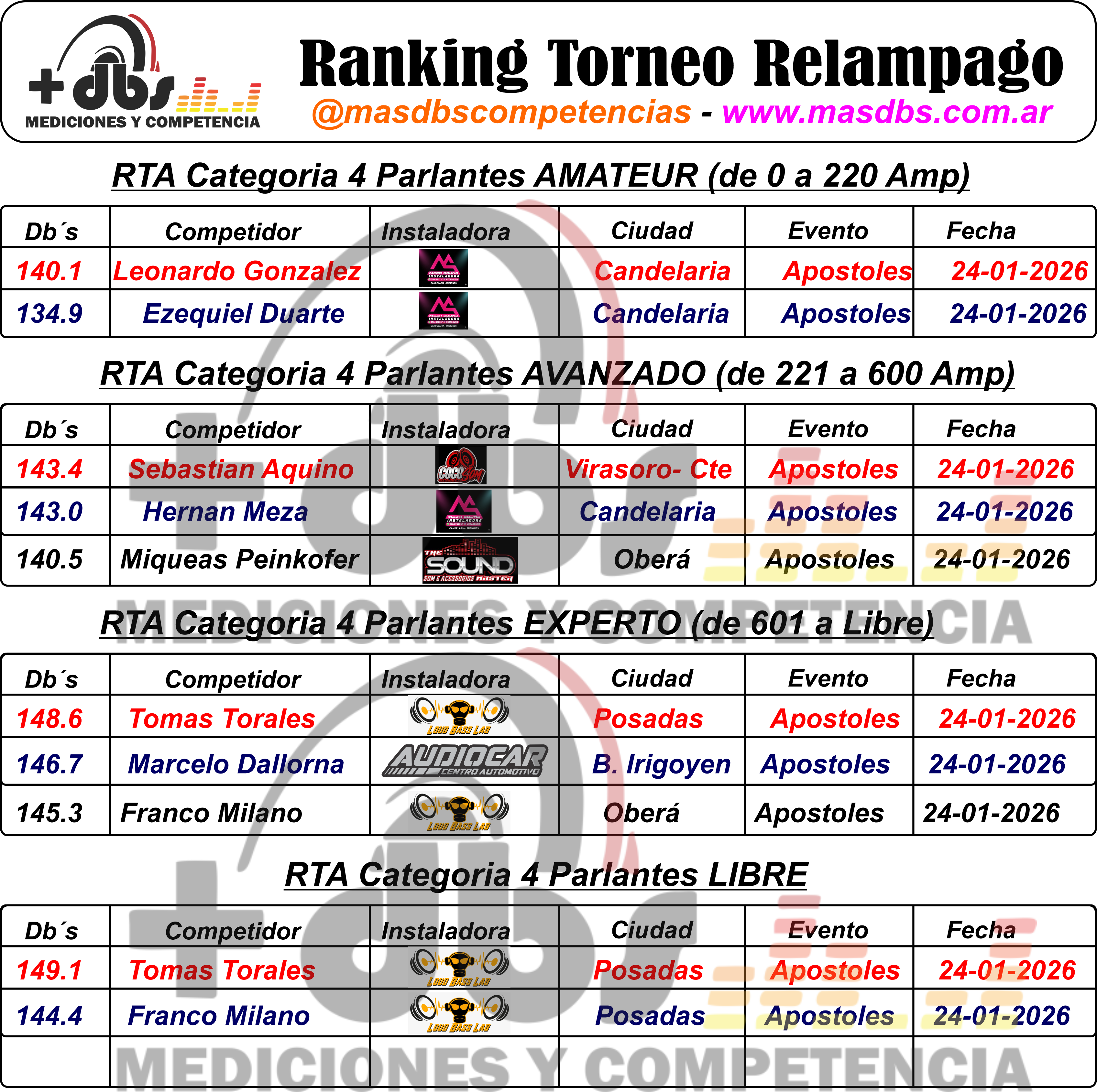 Ranking Torneo Relámpago 2